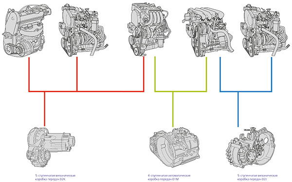 Варианты силовых агрегатов (двигатель и коробка передач)