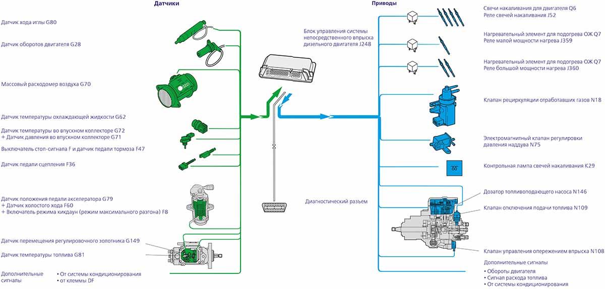 Система электронного управления двигателя TDI