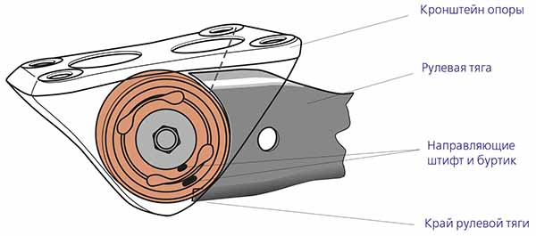Резиновые втулки изменяют схождение колес и поэтому должны быть установлены очень точно