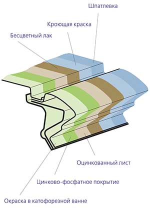 Структура лакокрасочного покрытия